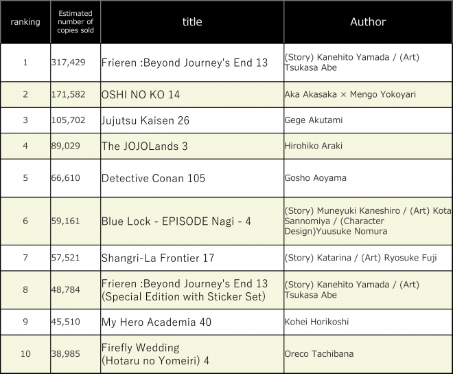 Japan Weekly Manga Sales Ranking, As of 2024/04/29