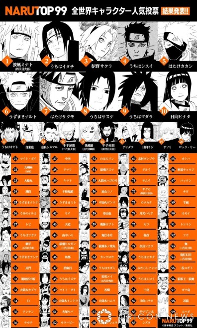 Final results of "Naruto Top 99," the first worldwide character popularity contest for "Naruto" (C) Masashi Kishimoto, Scott/Shueisha