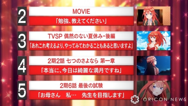 Results of the "The Quintessential Quintuplets" Famous Lines Poll Announced ©Negi Haruba, Kodansha / "The Quintessential Quintuplets∽" Production Committee