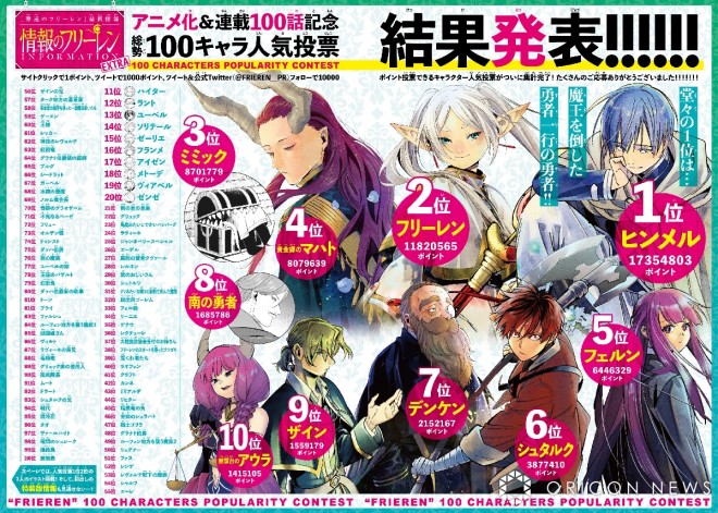 "Frieren: Beyond Journey's End" Popular Character Vote Results ©Yamada Kanehito, Abe Tsukasa/Shogakukan