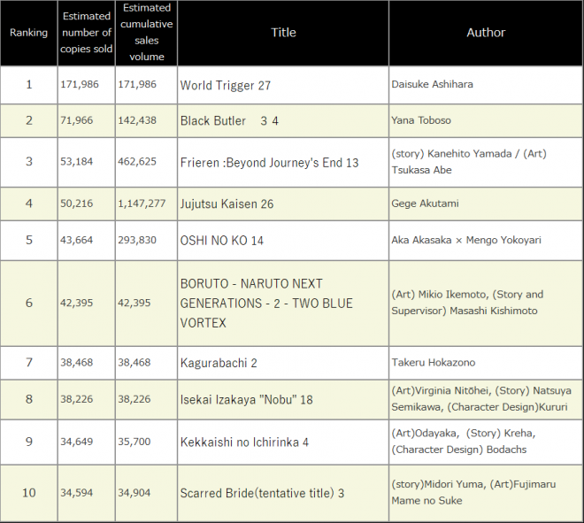 Japan Weekly Manga Sales Ranking, As of 2024/05/13 announced by Oricon