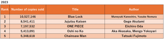 2023 Annual Manga Sales Ranking