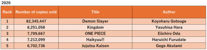 2020 Annual Manga Sales Ranking