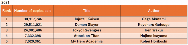 2021 Annual Manga Sales Ranking