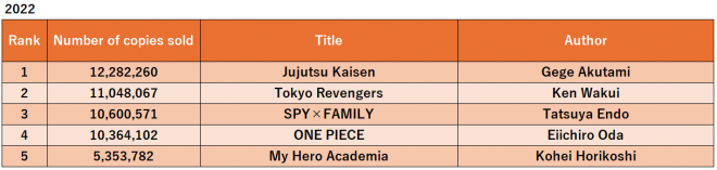 2022 Annual Manga Sales Ranking