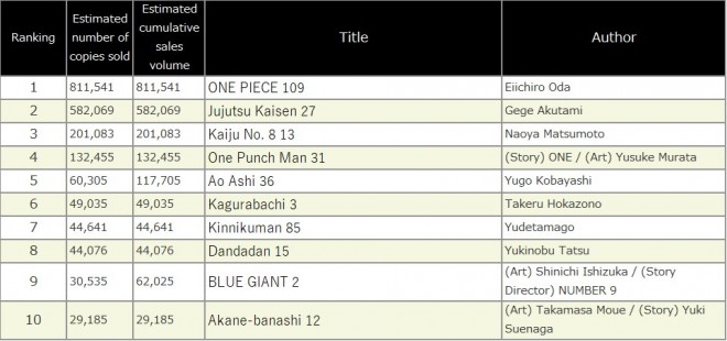 Japan Weekly Manga Sales Ranking, As of 2024/07/15 announced by Oricon