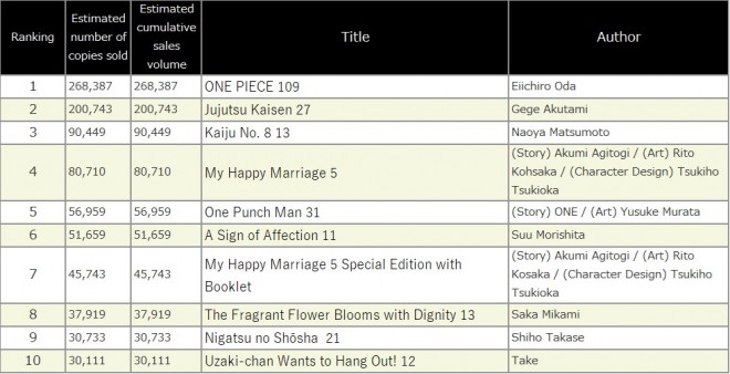 Japan Weekly Manga Sales Ranking, As of 2024/07/22 announced by Oricon