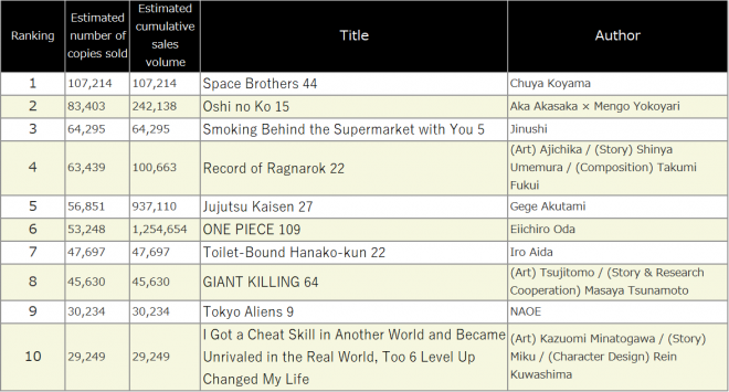 Japan Weekly Manga Sales Ranking, As of 2024/08/05 announced by Oricon