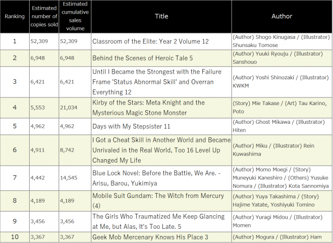 Japan Weekly Light Novel Sales Ranking, As of 2024/08/05 announced by Oricon