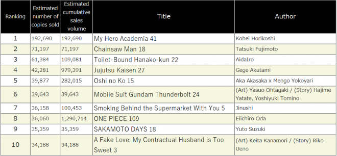 Japan Weekly Manga Sales Ranking, As of 2024/08/12 announced by Oricon