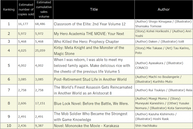 Japan Weekly Light Novel Sales Ranking, As of 2024/08/12 announced by Oricon