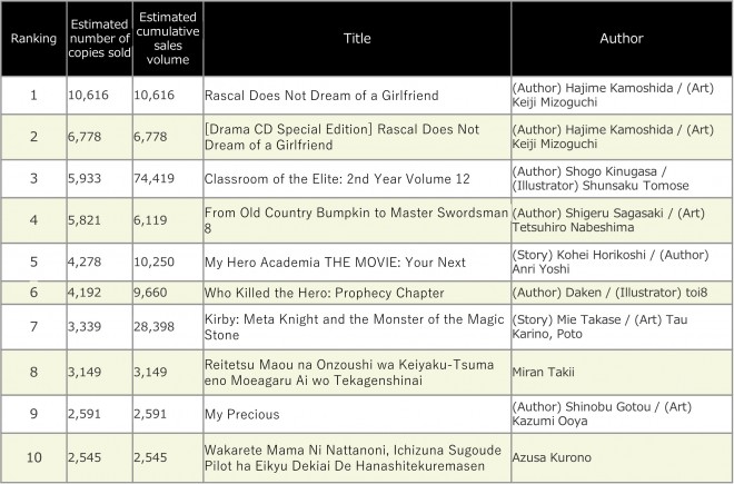 Japan Weekly Light Novel Sales Ranking, As of 2024/08/19 announced by Oricon