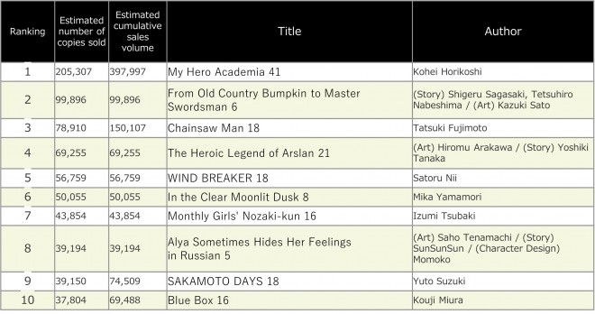 Japan Weekly Manga Sales Ranking, As of 2024/08/19 announced by Oricon