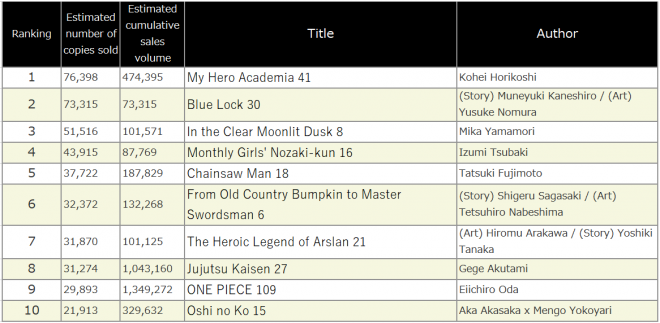 Japan Weekly Manga Sales Ranking, As of 2024/08/26 announced by Oricon