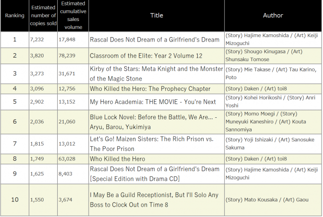 Japan Weekly Light Novel Sales Ranking, As of 2024/08/26 announced by Oricon