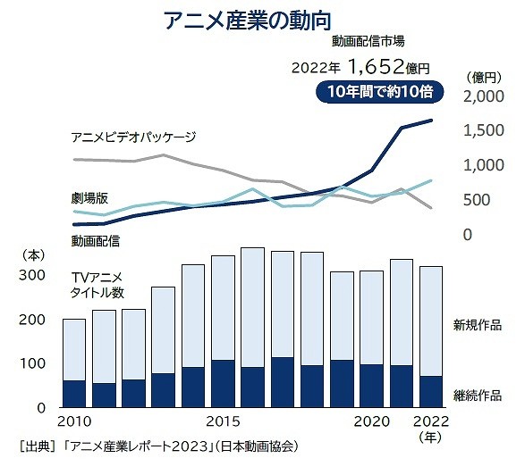 From "Anime Production Market" Trend Survey 2024
