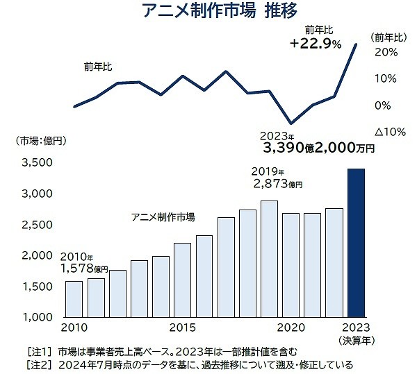From "Anime Production Market" Trend Survey 2024