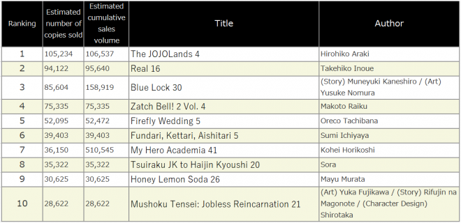 Japan Weekly Manga Sales Ranking, As of 2024/09/02 announced by Oricon