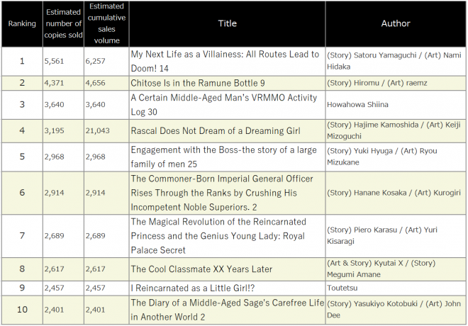 Japan Weekly Light Novel Sales Ranking, As of 2024/09/02 announced by Oricon