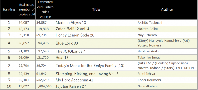 Japan Weekly Manga Sales Ranking, As of 2024/09/09 announced by Oricon