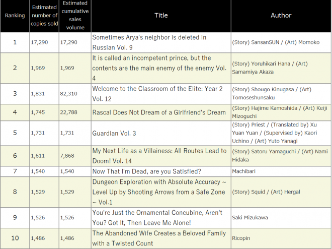 Japan Weekly Light Novel Sales Ranking, As of 2024/09/09 announced by Oricon