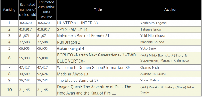 Japan Weekly Manga Sales Ranking, As of 2024/09/16 announced by Oricon