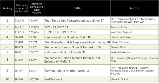 Japan Weekly Manga Sales Ranking, As of 2024/09/23 announced by Oricon