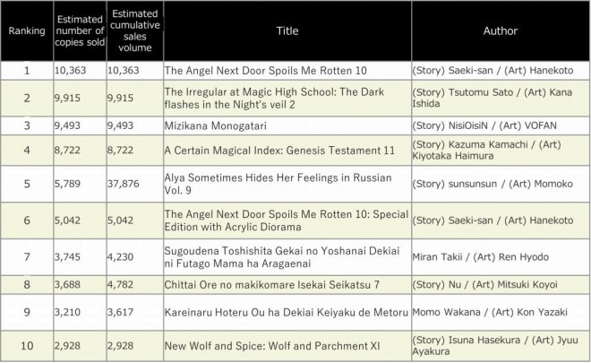Japan Weekly Light Novel Sales Ranking, As of 2024/09/23 announced by Oricon