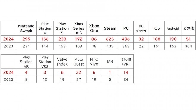 Trends in Exhibited Titles by Platforms in TGS 2024