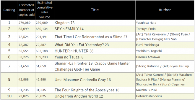 Japan Weekly Manga Sales Ranking, As of 2024/09/30 announced by Oricon