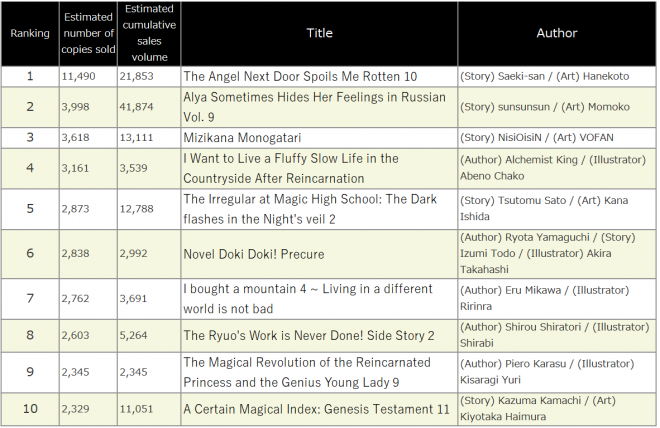 Japan Weekly Light Novel Sales Ranking, As of 2024/09/30 announced by Oricon