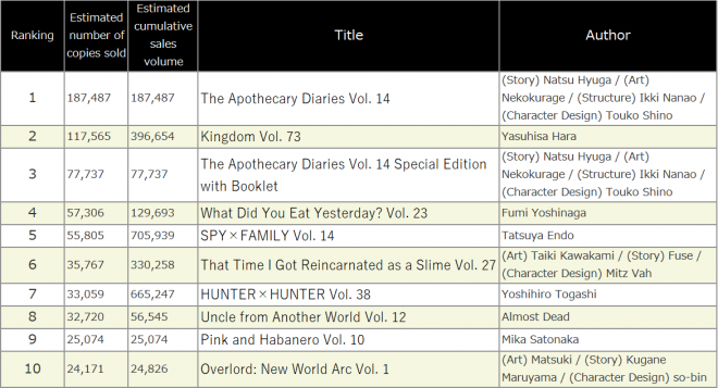 Japan Weekly Manga Sales Ranking, As of 2024/10/07 announced by Oricon