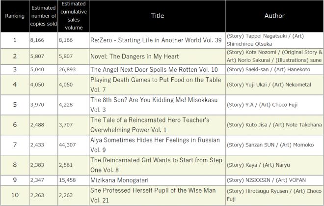 Japan Weekly Light Novel Sales Ranking, As of 2024/10/07 announced by Oricon