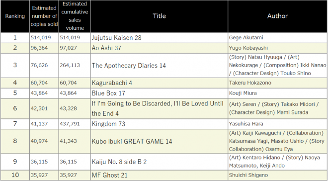 Japan Weekly Manga Sales Ranking, As of 2024/10/14 announced by Oricon