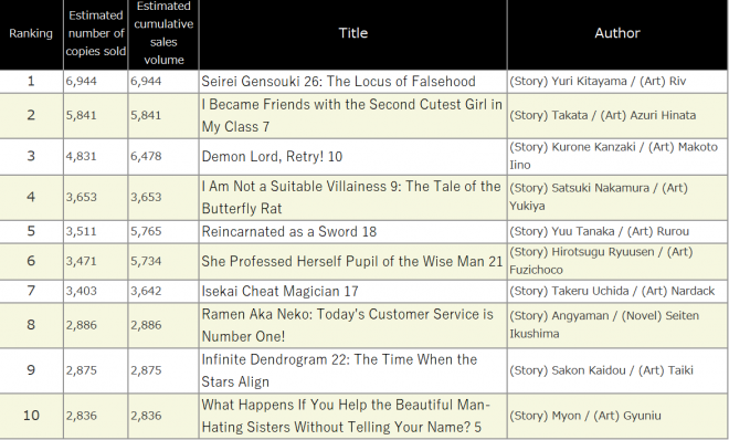 Japan Weekly Light Novel Sales Ranking, As of 2024/10/14 announced by Oricon