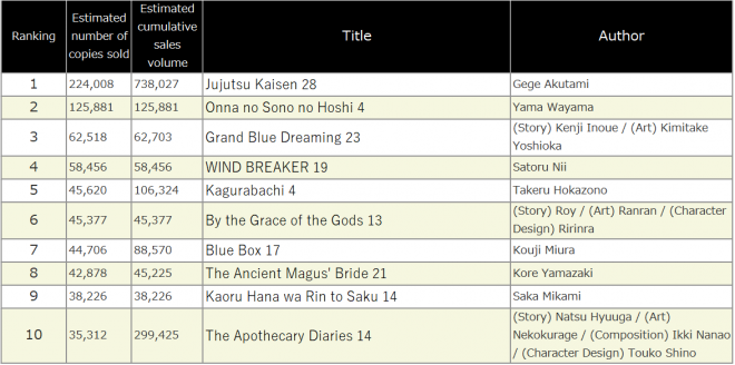 Japan Weekly Manga Sales Ranking, As of 2024/10/21 announced by Oricon