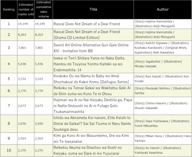 Japan Weekly Light Novel Sales Ranking, As of 2024/10/21 announced by Oricon