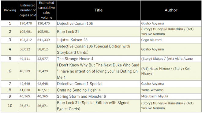 Japan Weekly Manga Sales Ranking, As of 2024/10/28 announced by Oricon