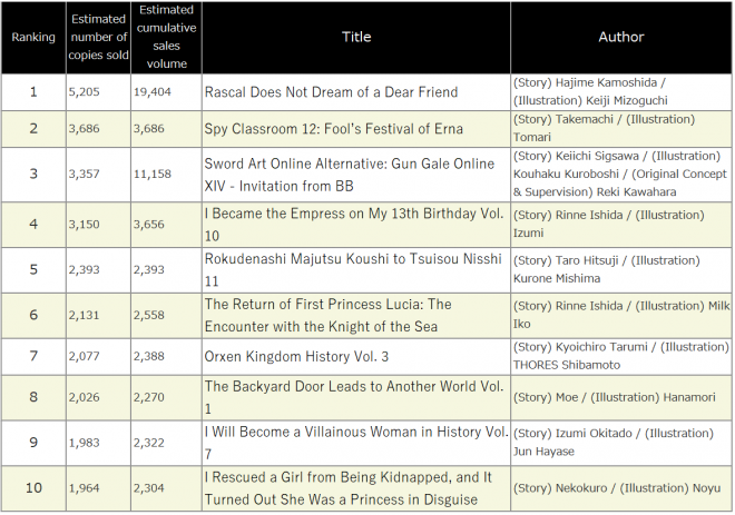 Japan Weekly Light Novel Sales Ranking, As of 2024/10/28 announced by Oricon
