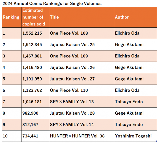 2024 Annual Manga Sales Ranking Announced for Single Volumes by Oricon
