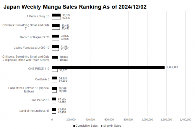 Japan Weekly Manga Sales Ranking Chart, As of 2024/11/25 announced by Oricon