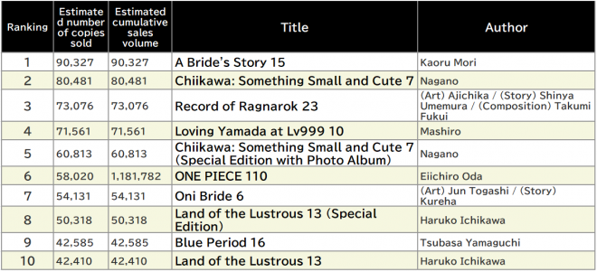 Japan Weekly Manga Sales Ranking, As of 2024/12/02 announced by Oricon