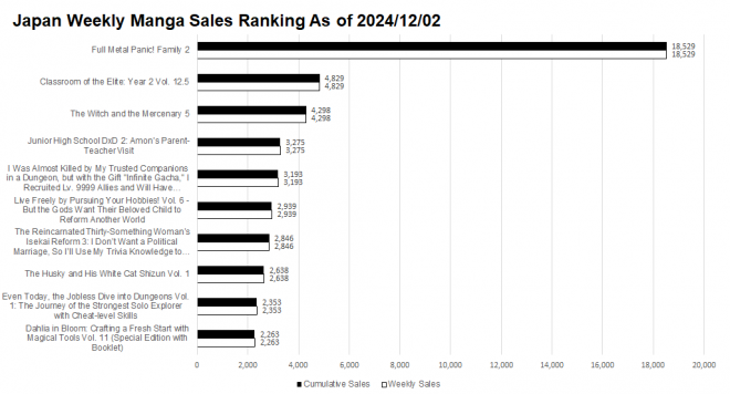 Japan Weekly Light Novel Sales Ranking Chart, As of 2024/12/02 announced by Oricon