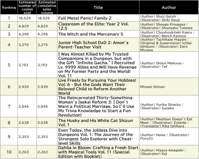 Japan Weekly Light Novel Sales Ranking, As of 2024/12/02 announced by Oricon
