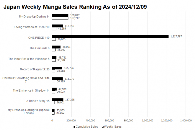 Japan Weekly Manga Sales Ranking Chart, As of 2024/12/09 announced by Oricon