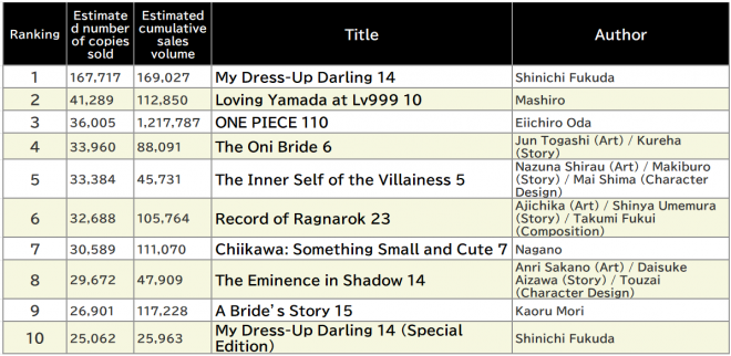 Japan Weekly Manga Sales Ranking, As of 2024/12/09 announced by Oricon