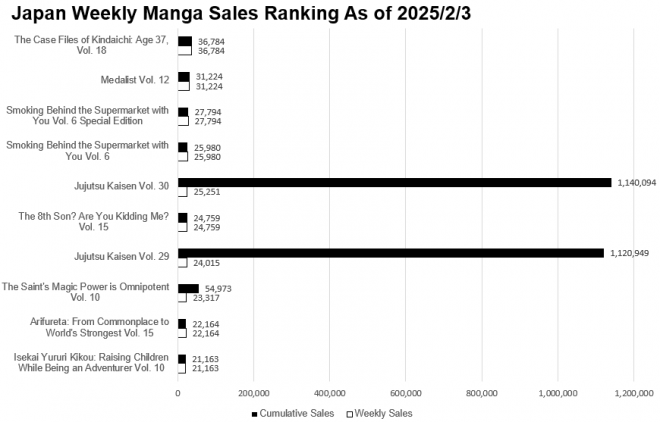 Japan Weekly Light Novel Sales Ranking Chart, As of February 3,2025 announced by Oricon