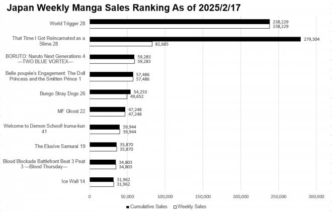Japan Weekly Manga Sales Ranking Chart, As of February 17, 2025 announced by Oricon