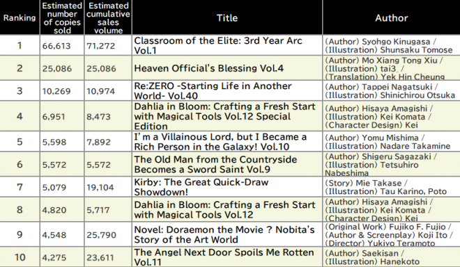 Japan Weekly Light Novel Sales Ranking, As of April 7 2025 announced by Oricon
