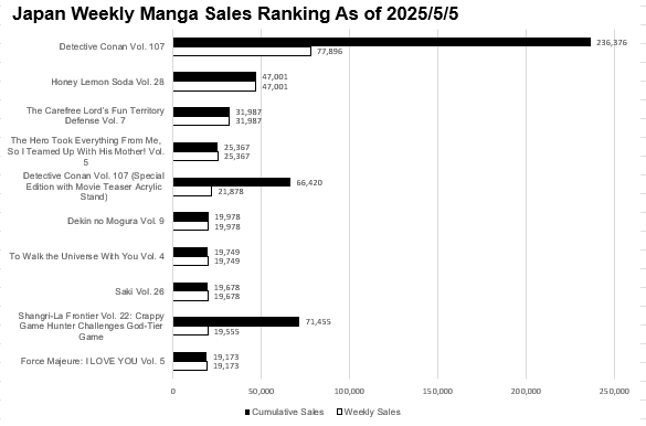 Japan Weekly Manga Sales Ranking Chart, As of May 5 2025 announced by Oricon